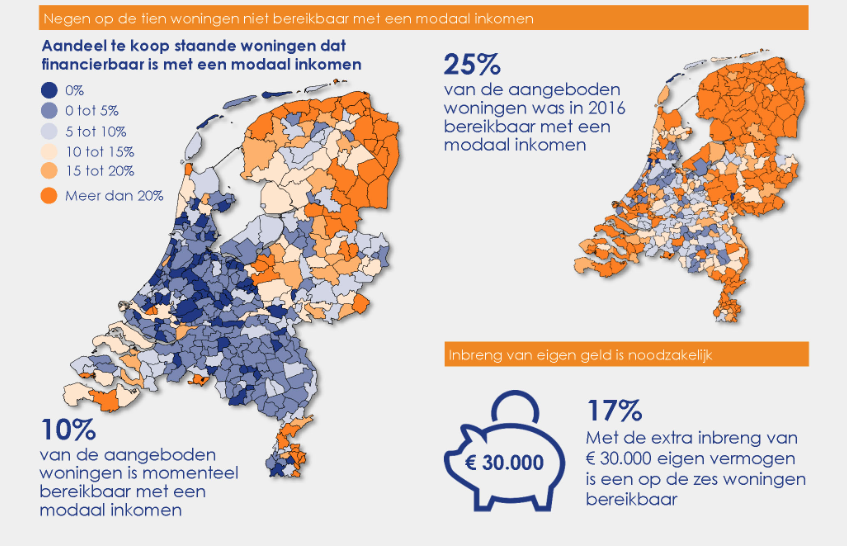 Met een modaal inkomen kun je op weinig plekken nog een woning kopen